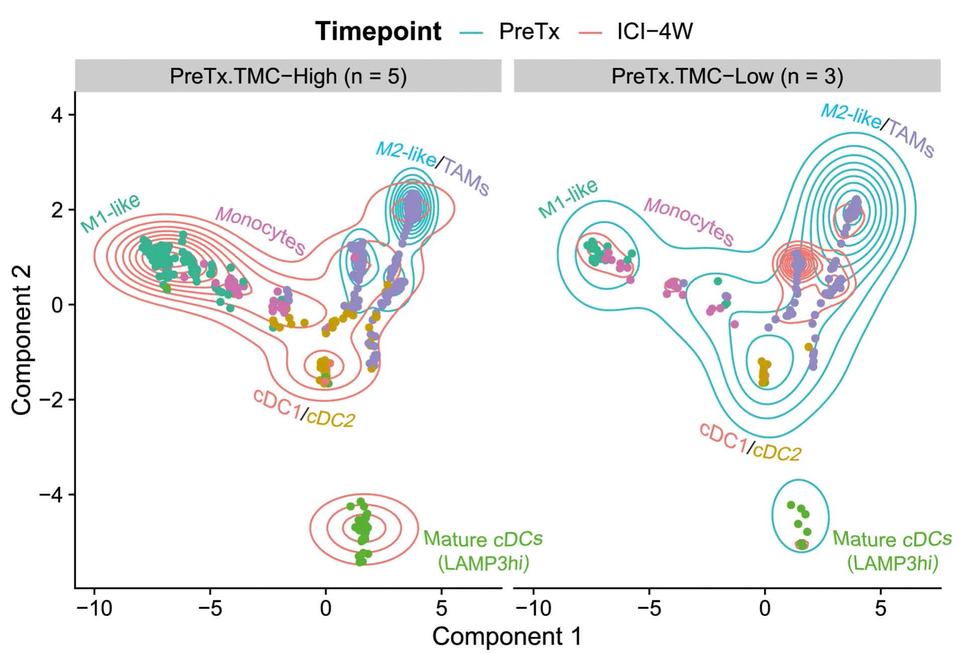 Open access visualization of Scatter Plot, Density Plot, Trajectory Coordinates, PreTx TMC-High Tumors, TMC-Low Tumors