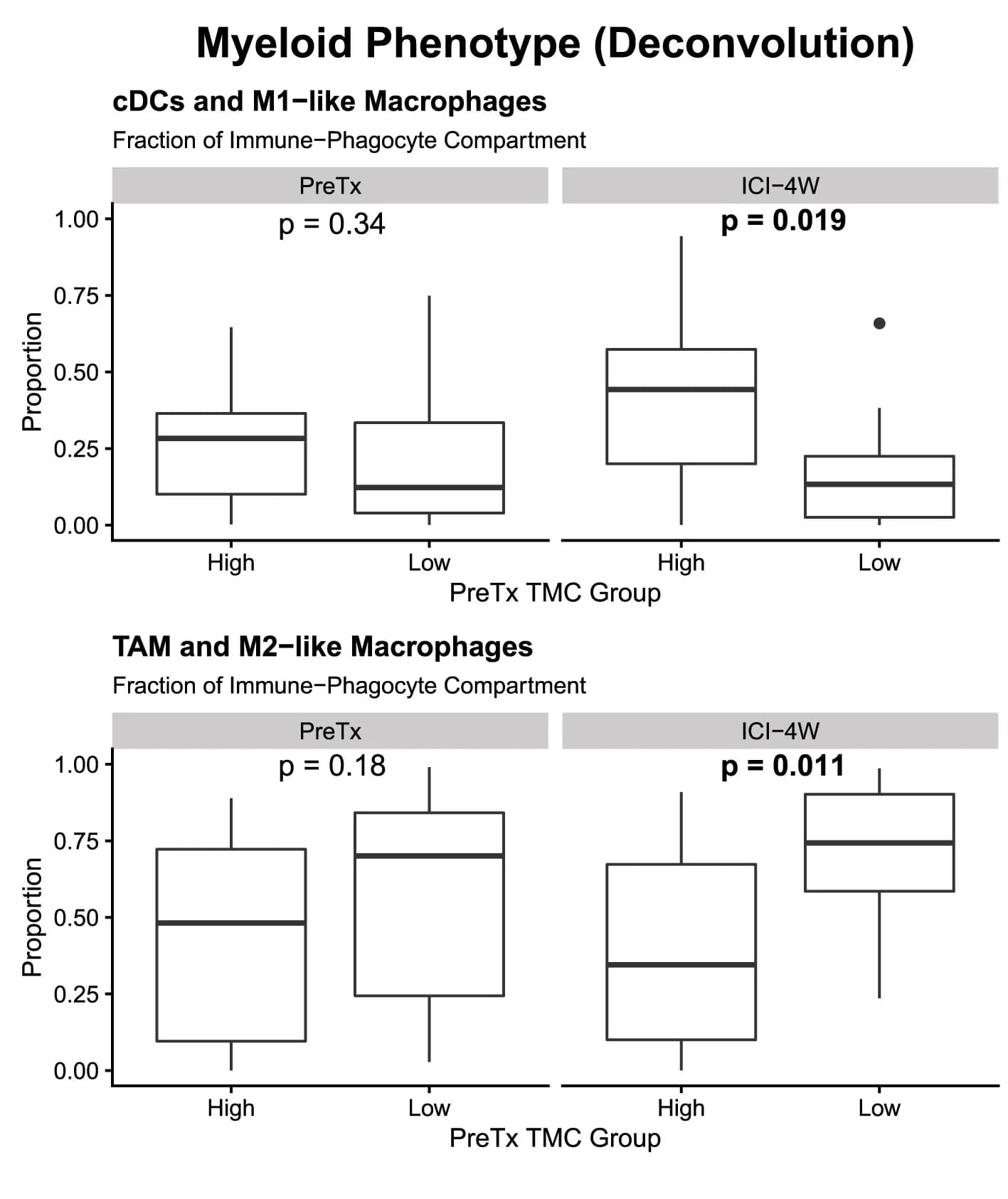 Open access visualization of Box Plot, Immune-Phagocyte, M1-Like Macrophages, cDC1, cDC2