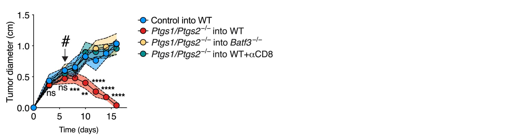 Open access visualization of Line Plot, Error Bars, Tumor Growth, Ptgs1/Ptgs2-/-, Batf3-/- Mice
