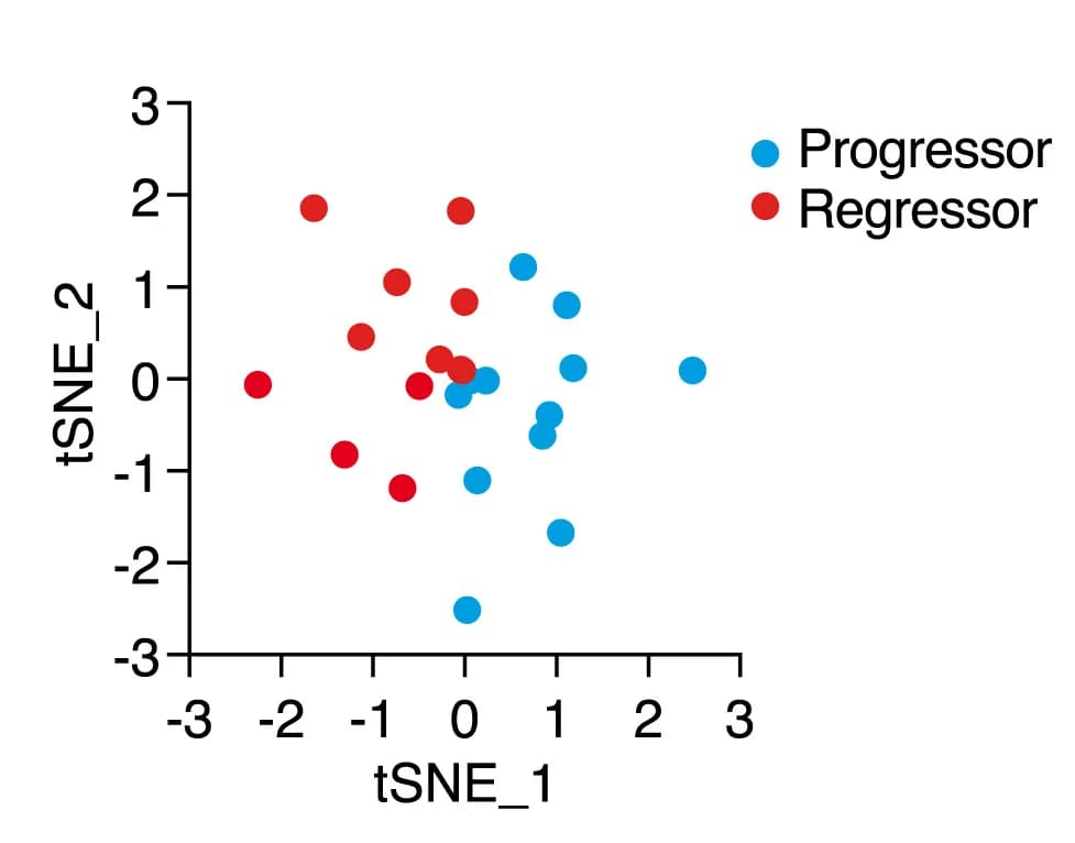 Open access visualization of Scatter Plot, UMAP, PCA, tSNE Analysis, Linear Separability