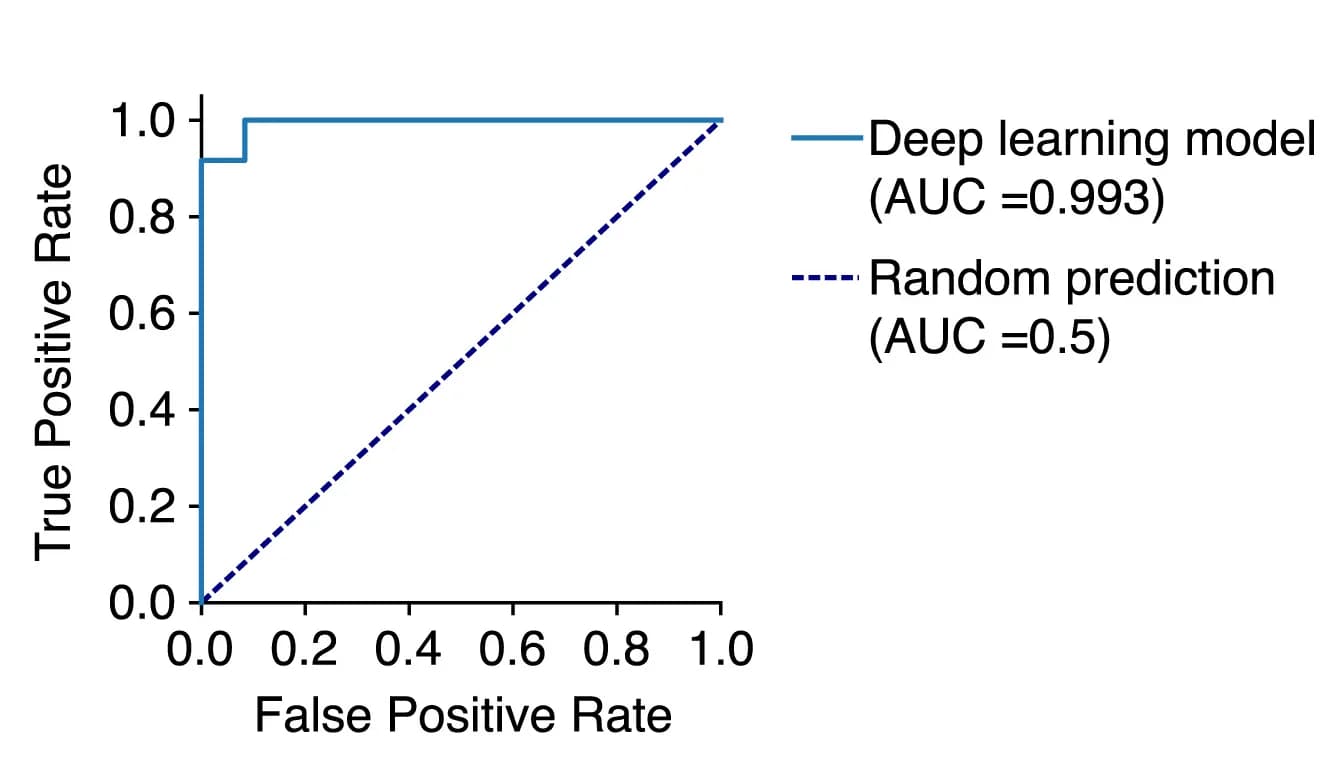 Open access visualization of Line Plot, Concordance Analysis, Receiver Operator Characteristic, ROC, AUC