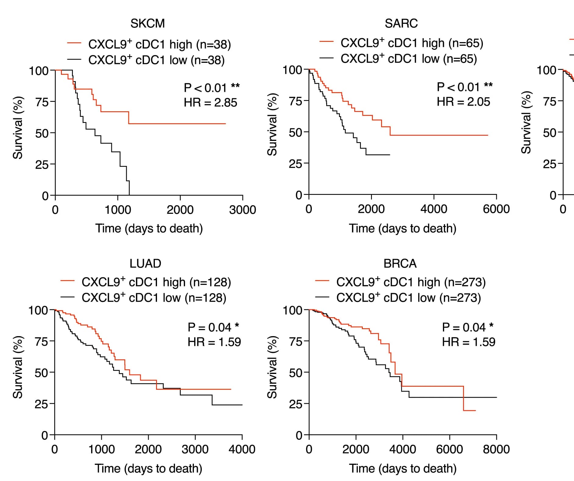 Open access visualization of Survival Curve, Line Step, Prognostic Value, CXCL9+CCR7negcDC1 Gene Signature, Survival