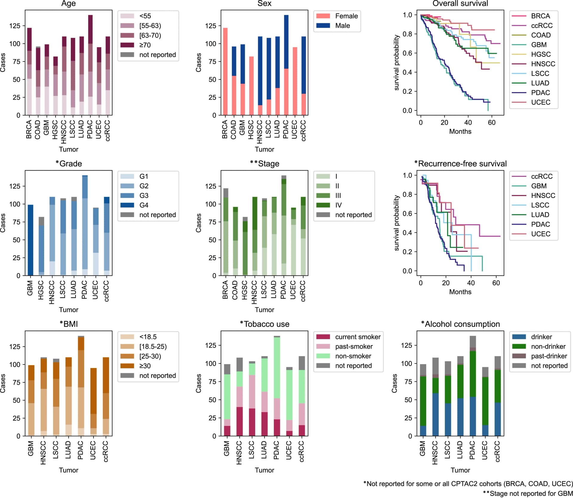 Open access visualization of Stacked Bar Plot, Survival Curve, Pan-cancer cohort, Age, BRCA