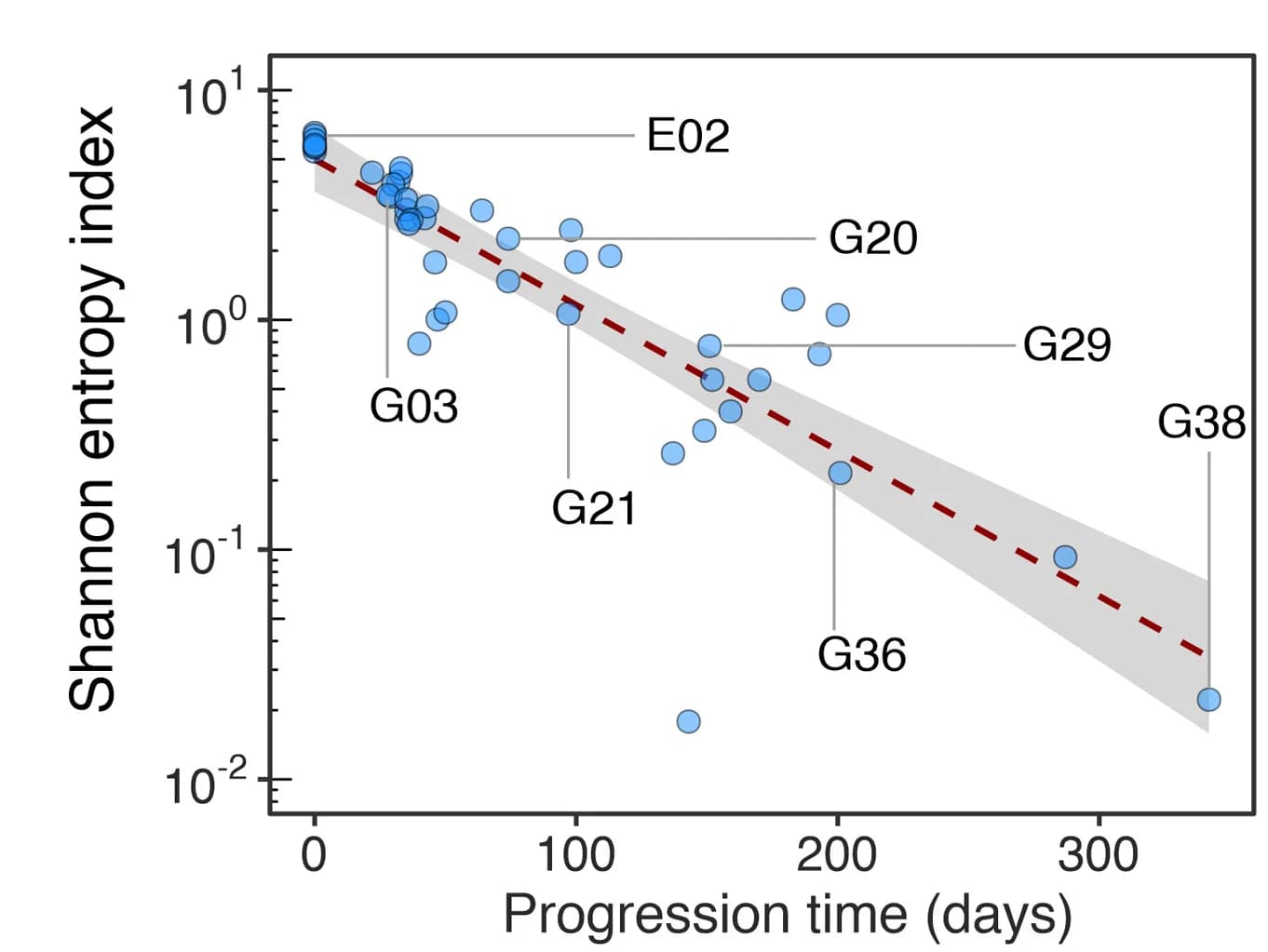 Open access visualization of Scatter Plot, Regression Plot, Time after Transduction, Shannon Entropy, Tumor Masses