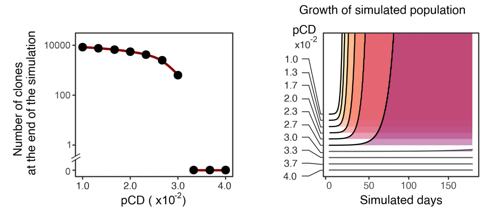 Open access visualization of Line Plot, Density Plot, Cell Death, Tumor Growth, Clonal Loss