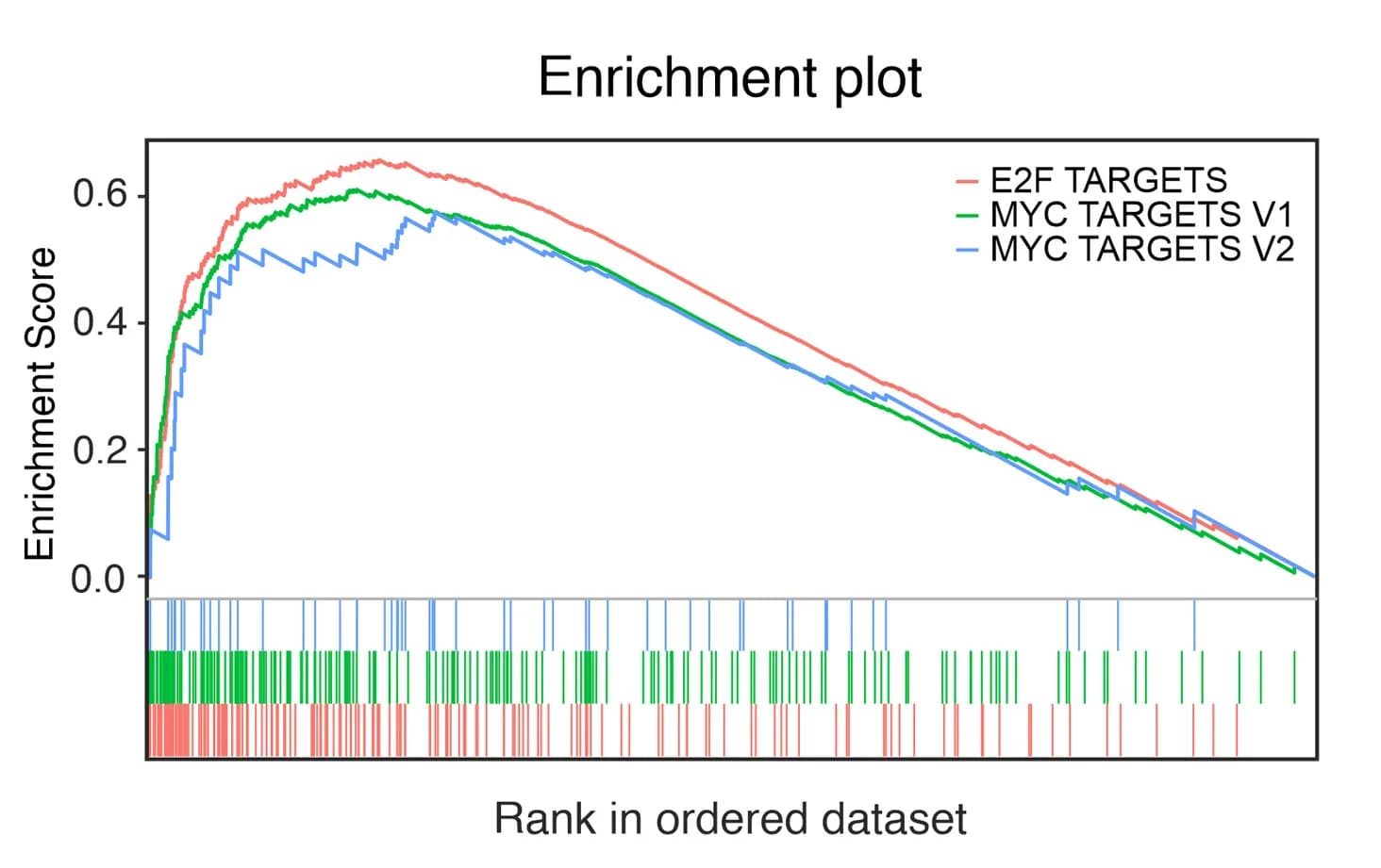 Open access visualization of Line Plot, Enrichment Plots, E2F Targets, Myc Targets