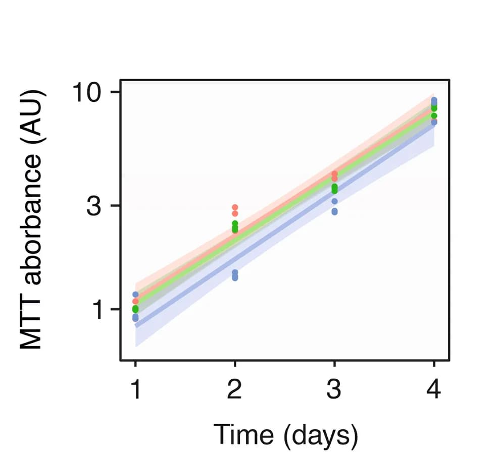 Open access visualization of Scatter Plot, Regression Plot, Growth kinetics, Glioma Cells, MTT Assay