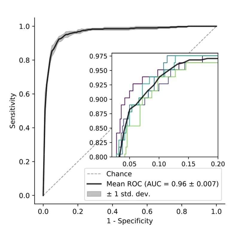 Open access visualization of Line Plot, Error Bars, Line Step, Receiver Operator Curve, ROC