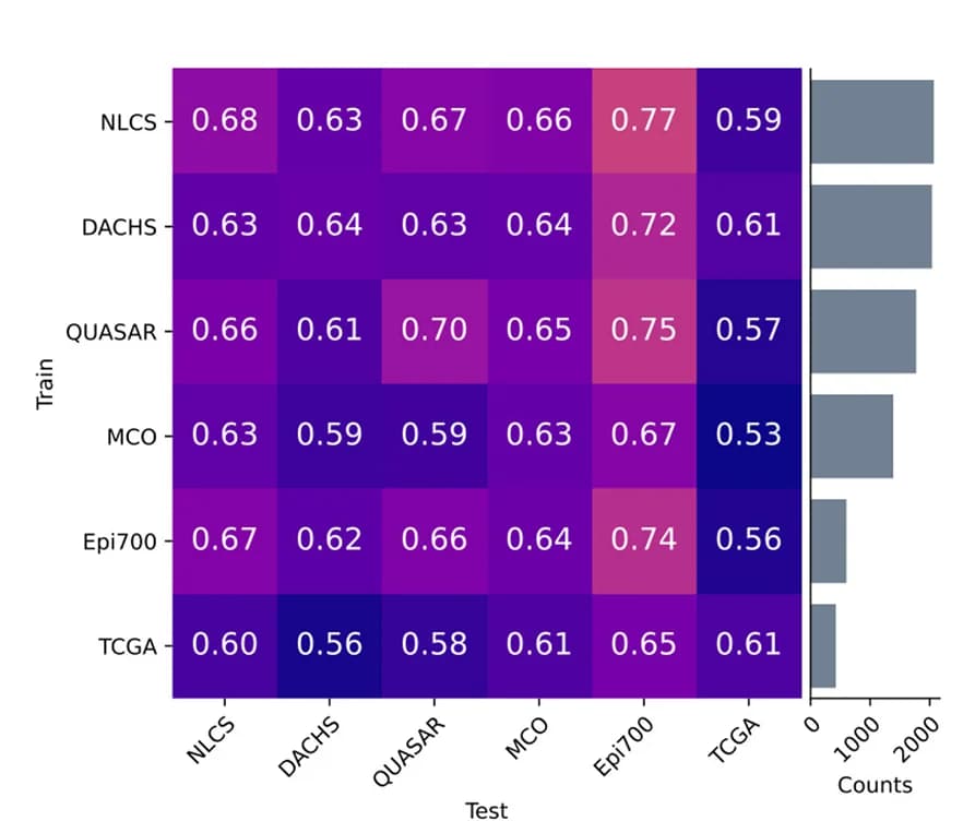 Open access visualization of Heatmap, Bar Plot, AUROC Scores, Single Cohort Experiments