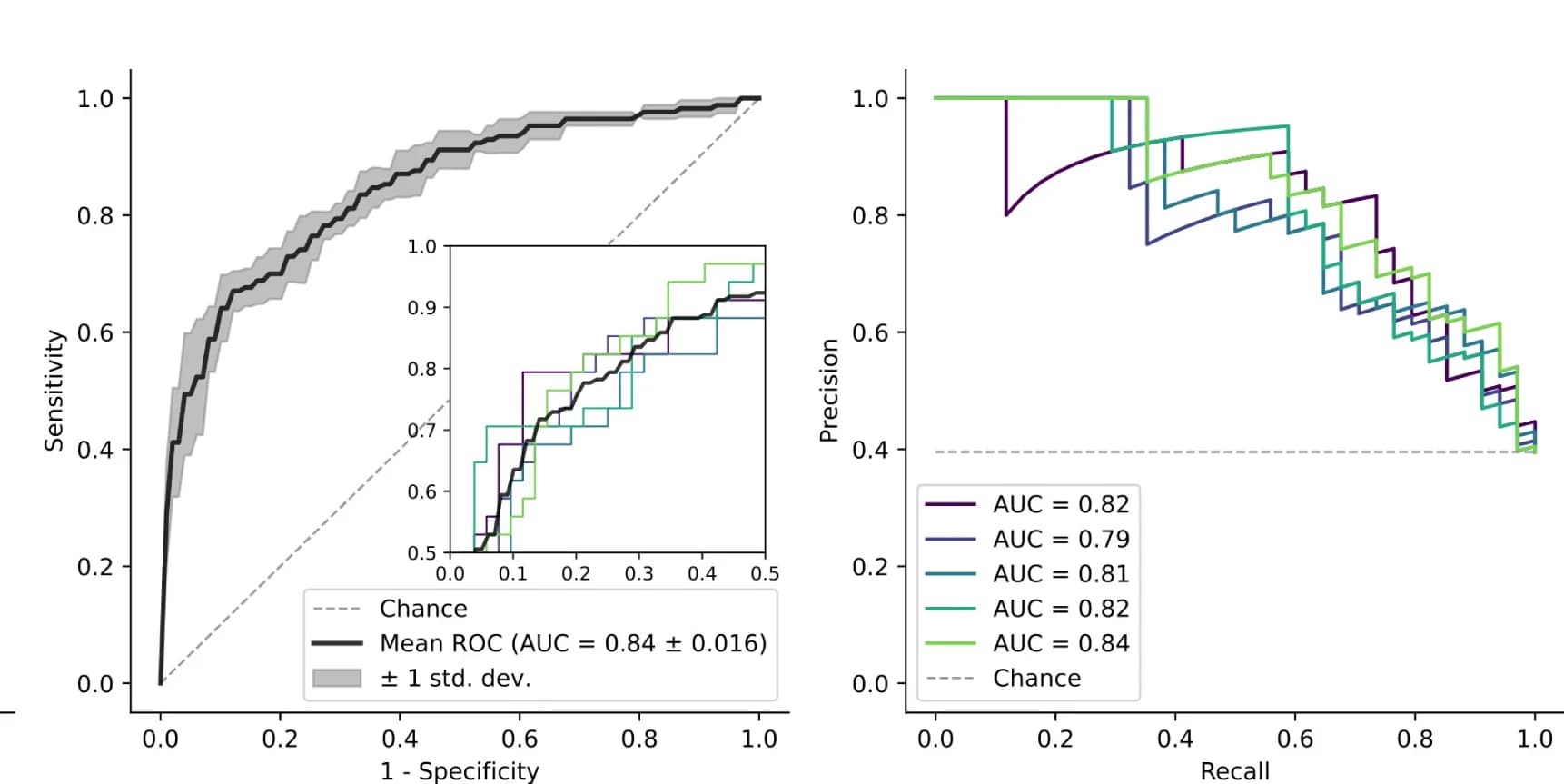 Open access visualization of Line Plot, Error Bars, Line Step, ROC, PRC