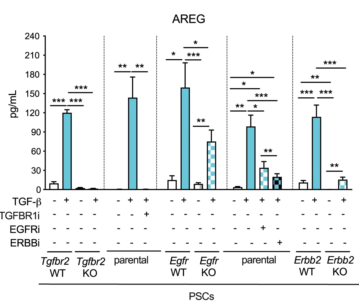 Open access visualization of Bar Plot, Error Bars, ELISA, AREG, Murine PSCs