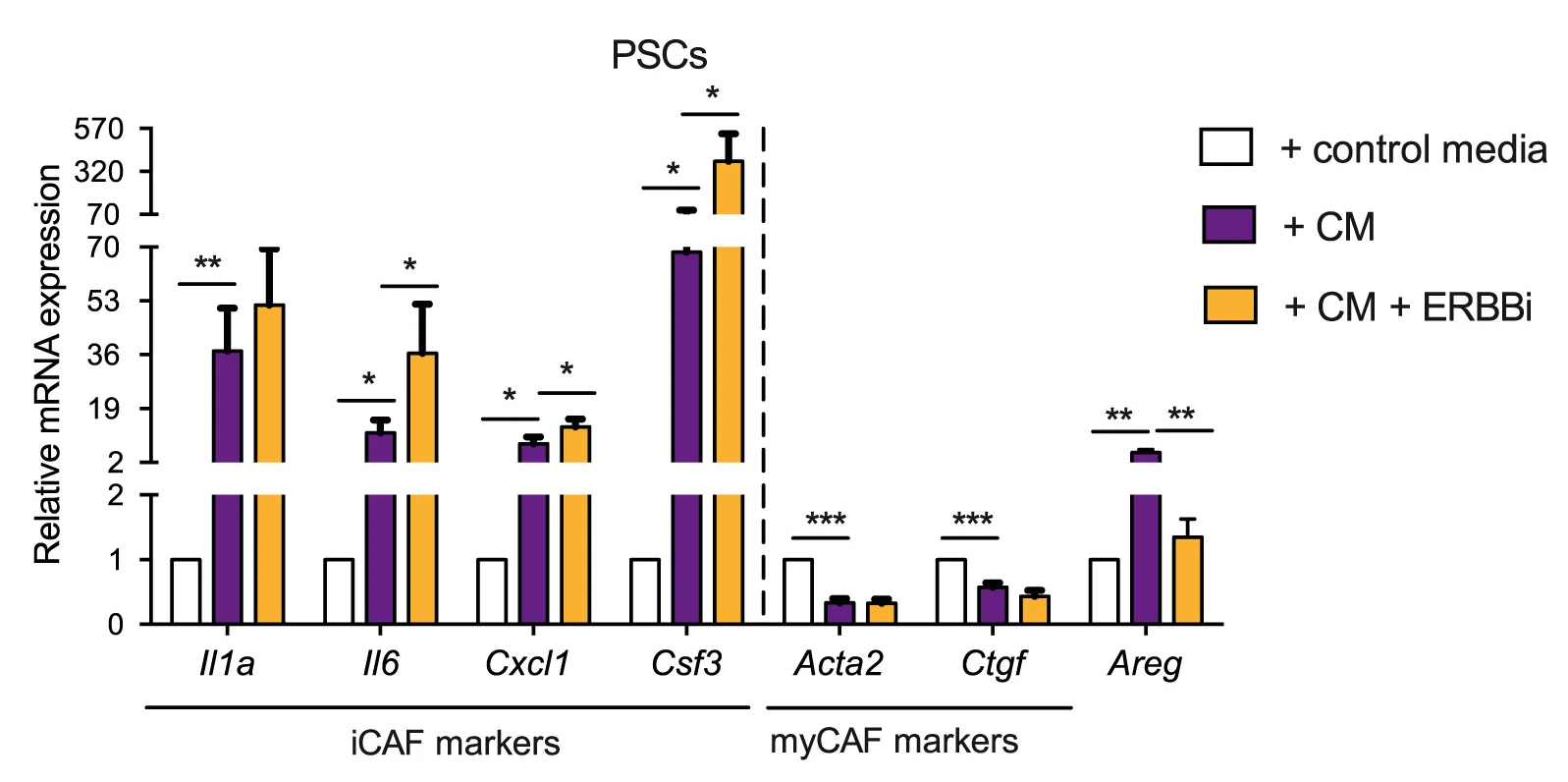 Open access visualization of Bar Plot, Error Bars, Clustered, qPCR Analysis, Areg