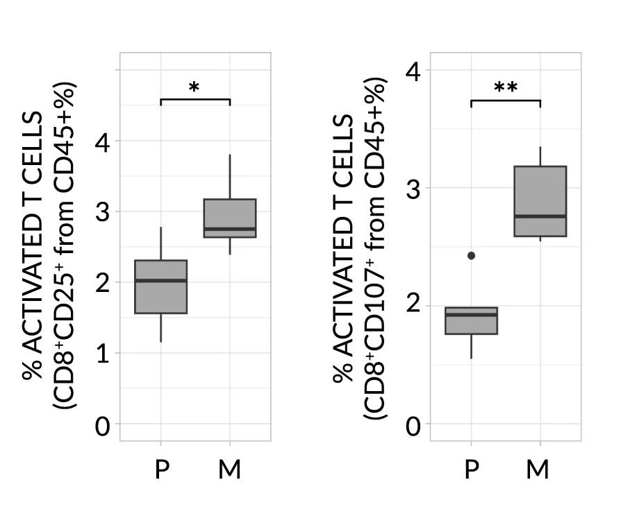 Open access visualization of Box Plot, Activated Cytotoxic T Cells, Flow Cytometry, 4T1 Tumors, CyTOF Samples