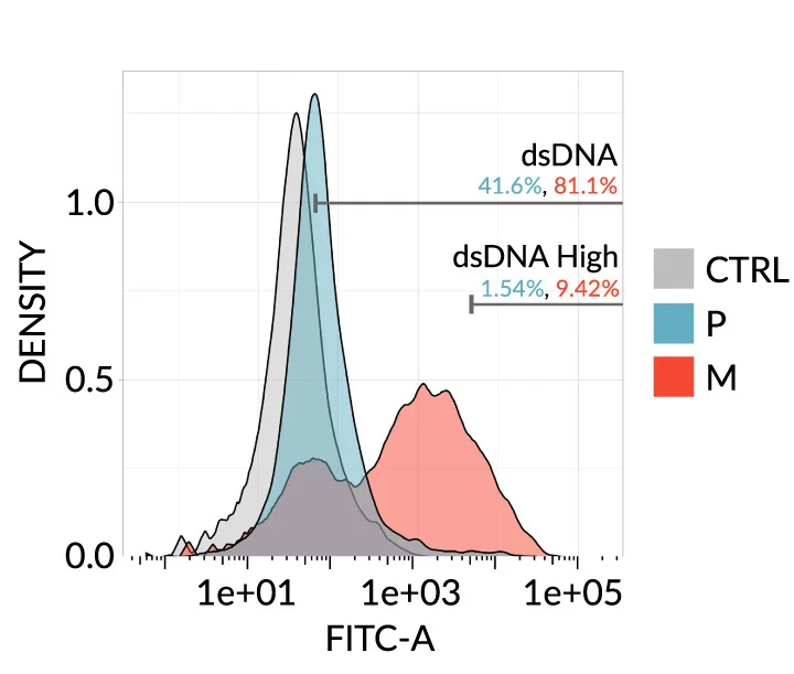 Open access visualization of Density Plot, Line Plot, dsDNA, Cell Lines, Flow Cytometry