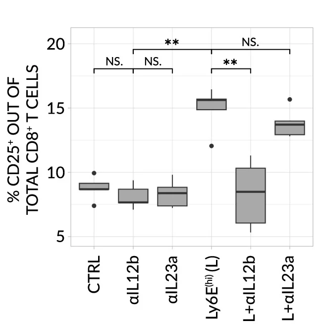 Open access visualization of Box Plot, CD8+ T Cells, Neutralizing Antibodies, Conditioned Media, Neutrophils