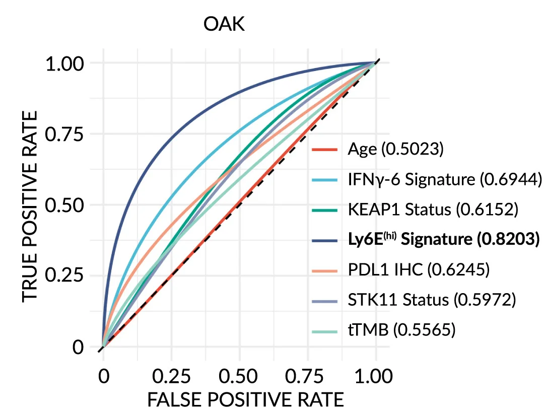 Open access visualization of Line Plot, AUC-ROC, Tumor Mutation Burden, Age, PDL1 Immunohistochemistry