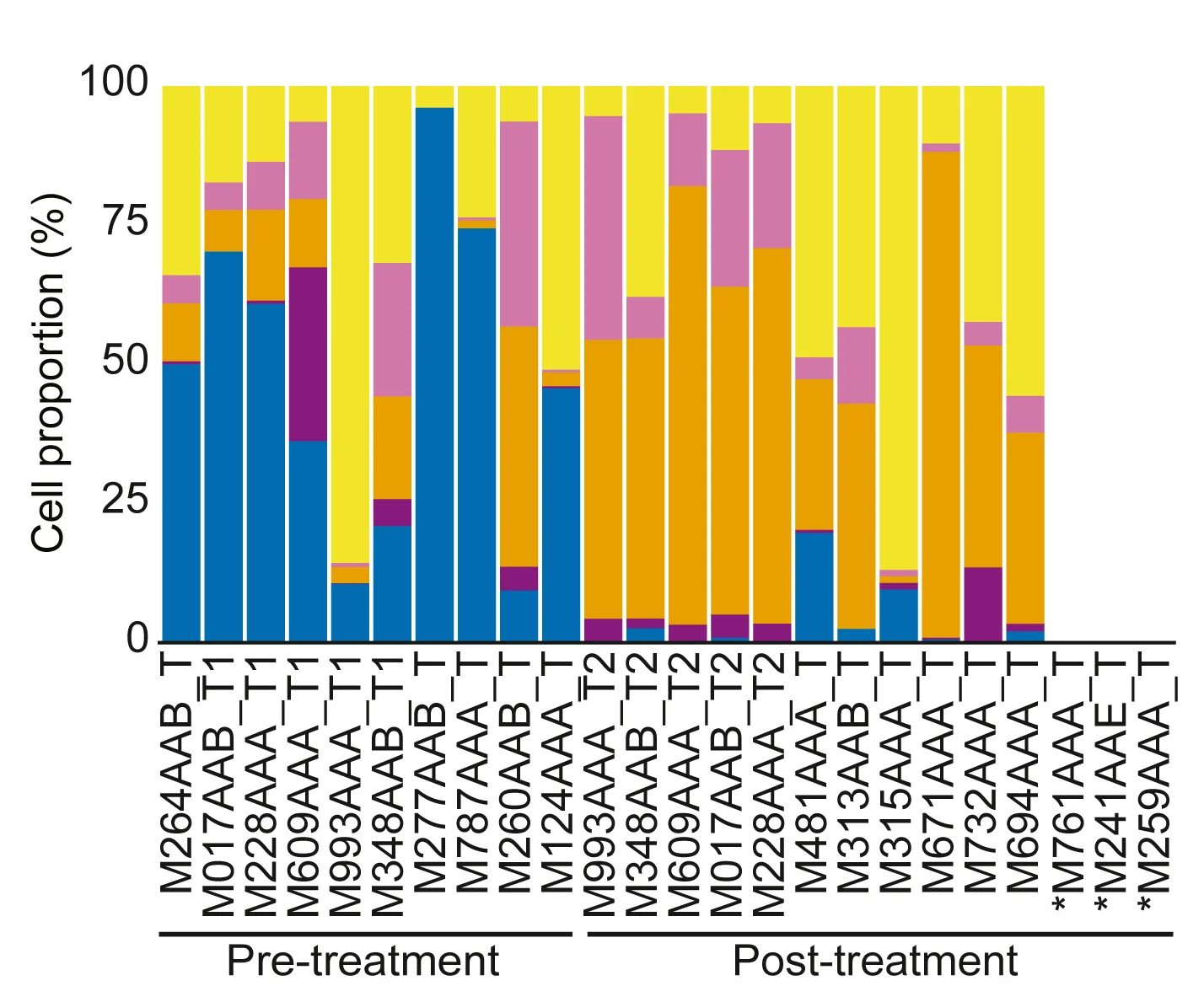 Open access visualization of Stacked Bar Plot, Cell Types, Sample, FACS Sorting