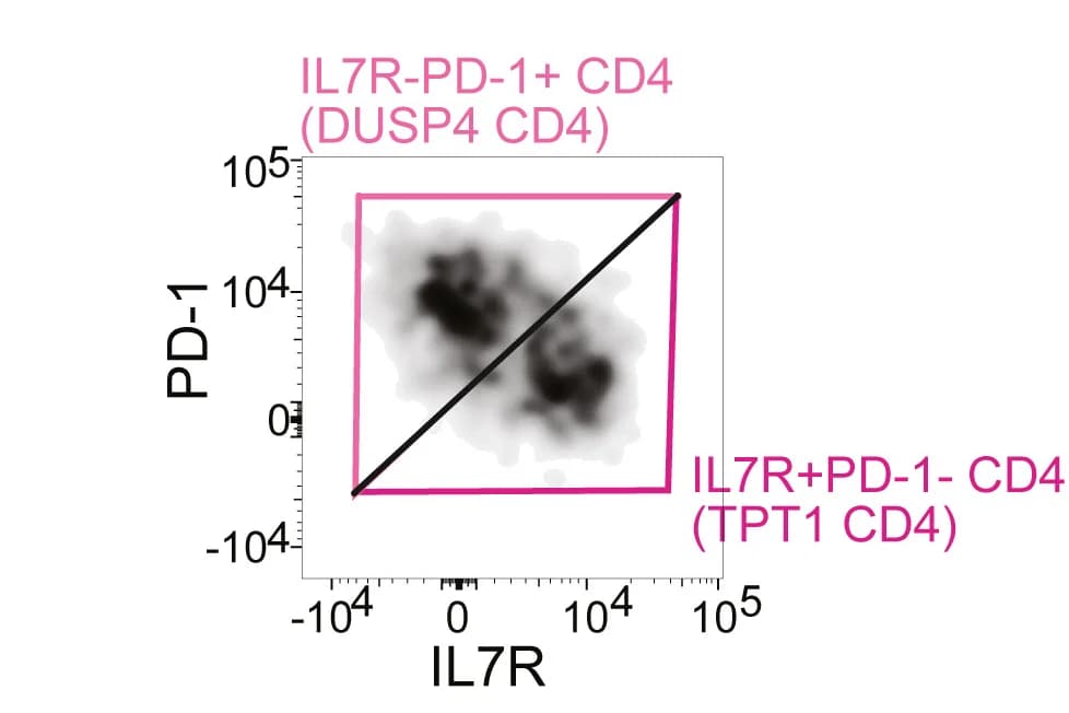 Open access visualization of Scatter Plot, Density Plot, Flow Cytometry, CD4 T Cells, PD-1
