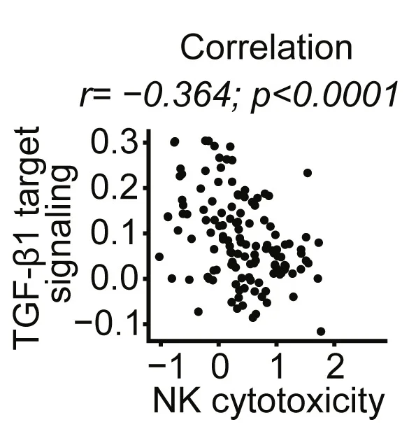 Open access visualization of Scatter Plot, Regression Plot, Pearson Correlation, TGF-1 Signaling, Tumor-Infiltrating NK Cells