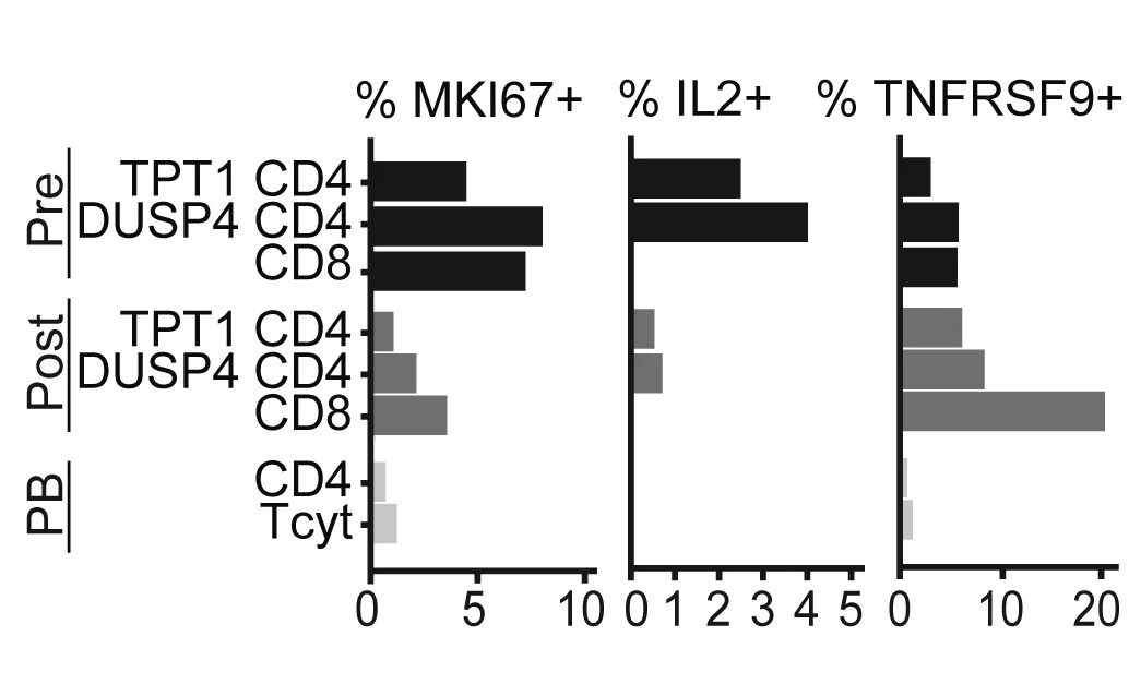 Open access visualization of Bar Plot, Cell Fraction, Proliferation Marker, Cytokine, Antigen-Stimulated T Cells