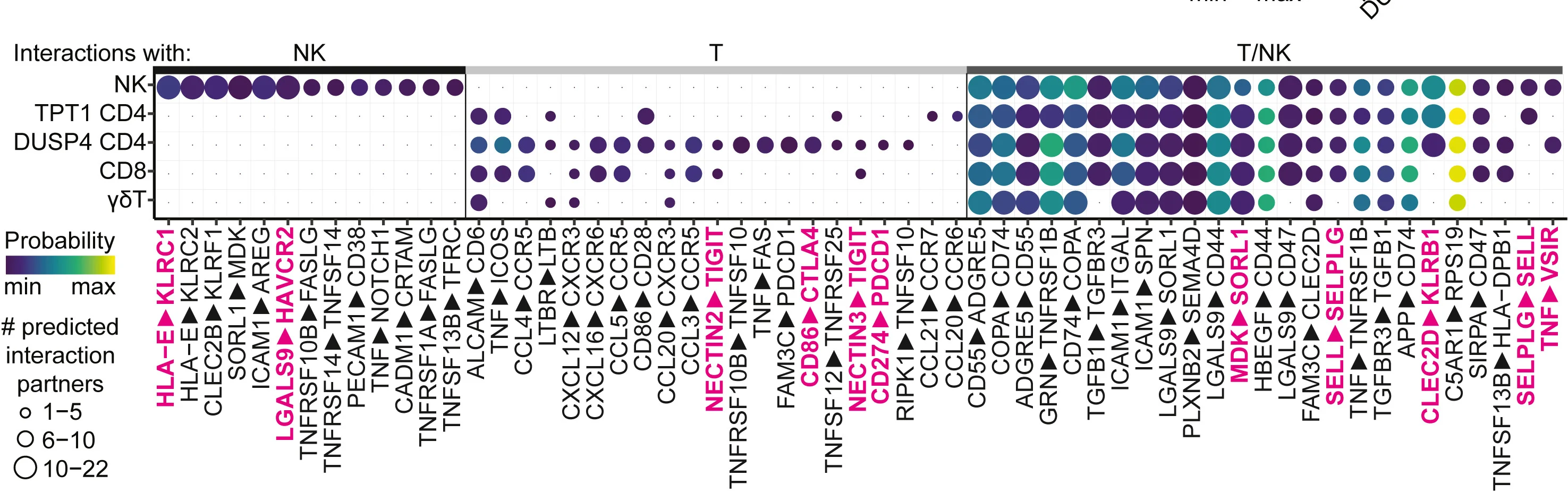 Open access visualization of Bubble Plot, Cell-Cell Communication, Tumor Microenvironment, T Cells, NK Cells
