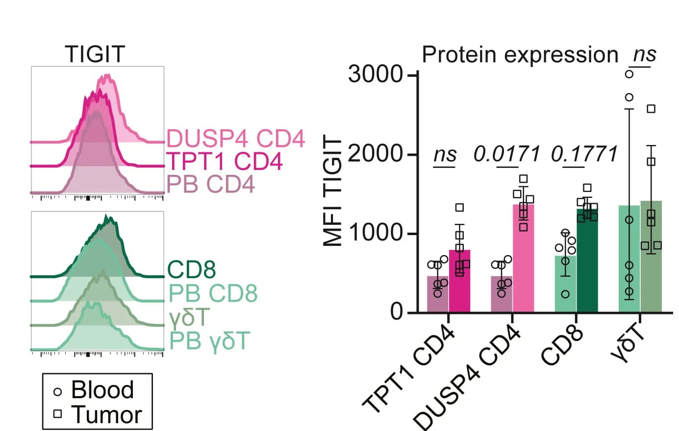 Open access visualization of Bar Plot, Error Bars, Density Plot, Flow Cytometry, TIGIT
