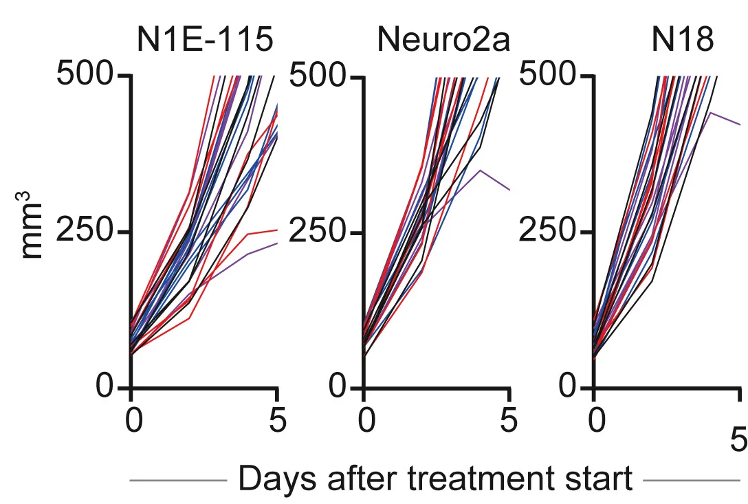Open access visualization of Line Plot, Tumor Volumes, Mouse Models, Anti-TIGIT, Anti-PD-L1