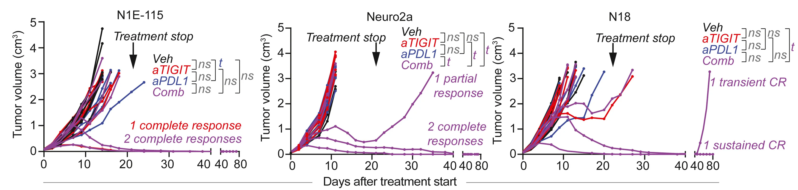 Open access visualization of Line Plot, Tumor Volumes, Mouse Models, Anti-TIGIT, Anti-PD-L1