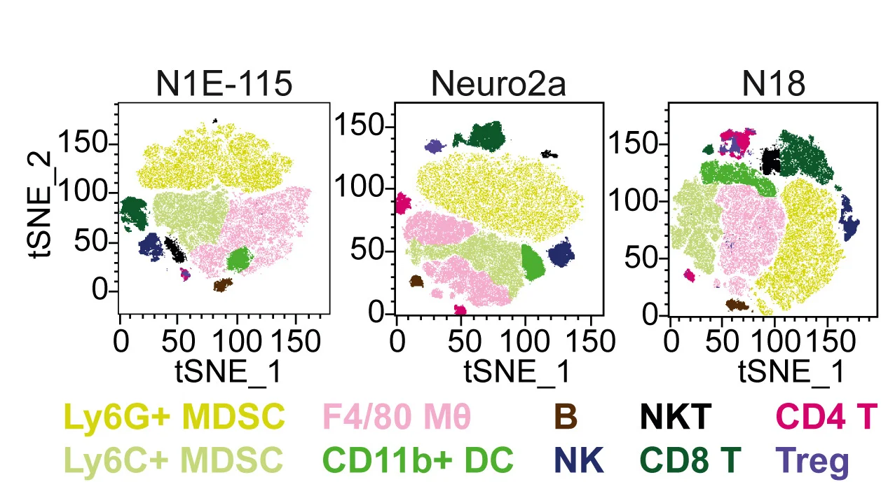 Open access visualization of Scatter Plot, UMAP, Flow Cytometry, TME, In Vivo