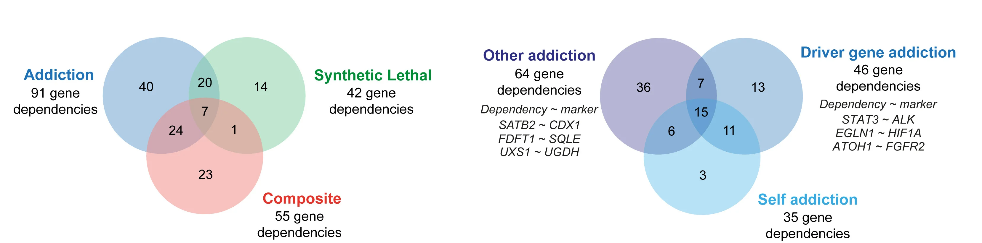 Open access visualization of Venn Diagram, Gene Dependencies, DMA Classes, False Discovery Rate, FDR