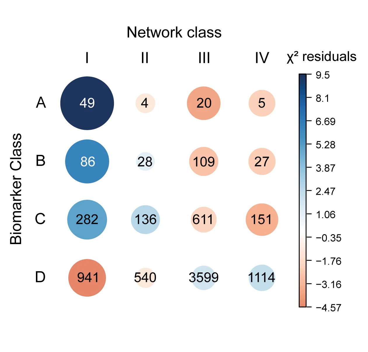 Open access visualization of Bubble Plot, DMA, PPI Network Class, Biomarker Class, Enrichment