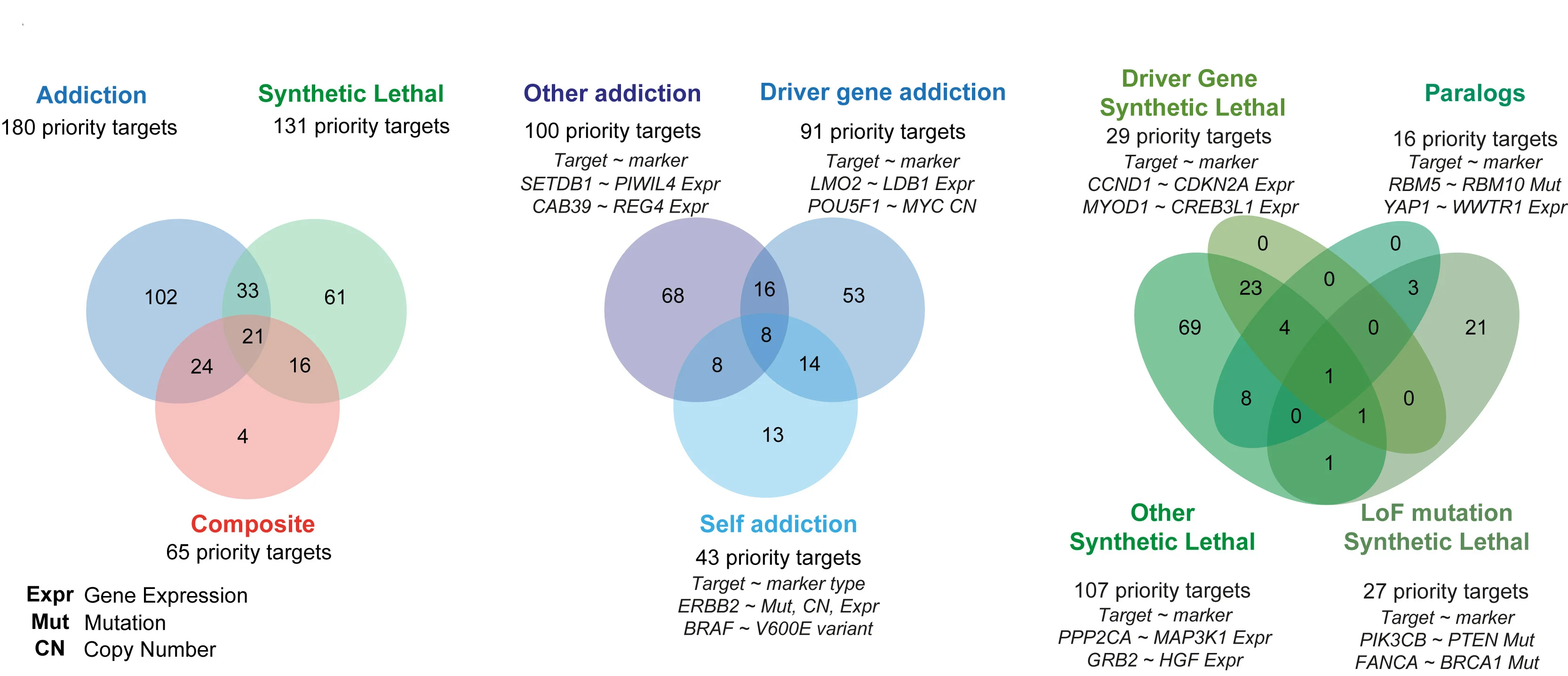 Open access visualization of Venn Diagram, Cancer Type, Targets, DMA Class, Markers