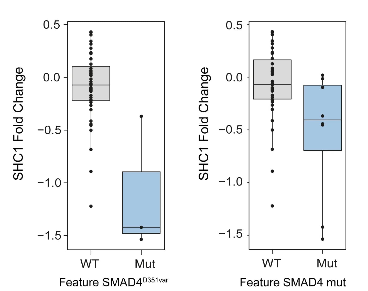 Open access visualization of Box Plot, SHC1, Colorectal Carcinoma, Cell Lines, SMAD D351