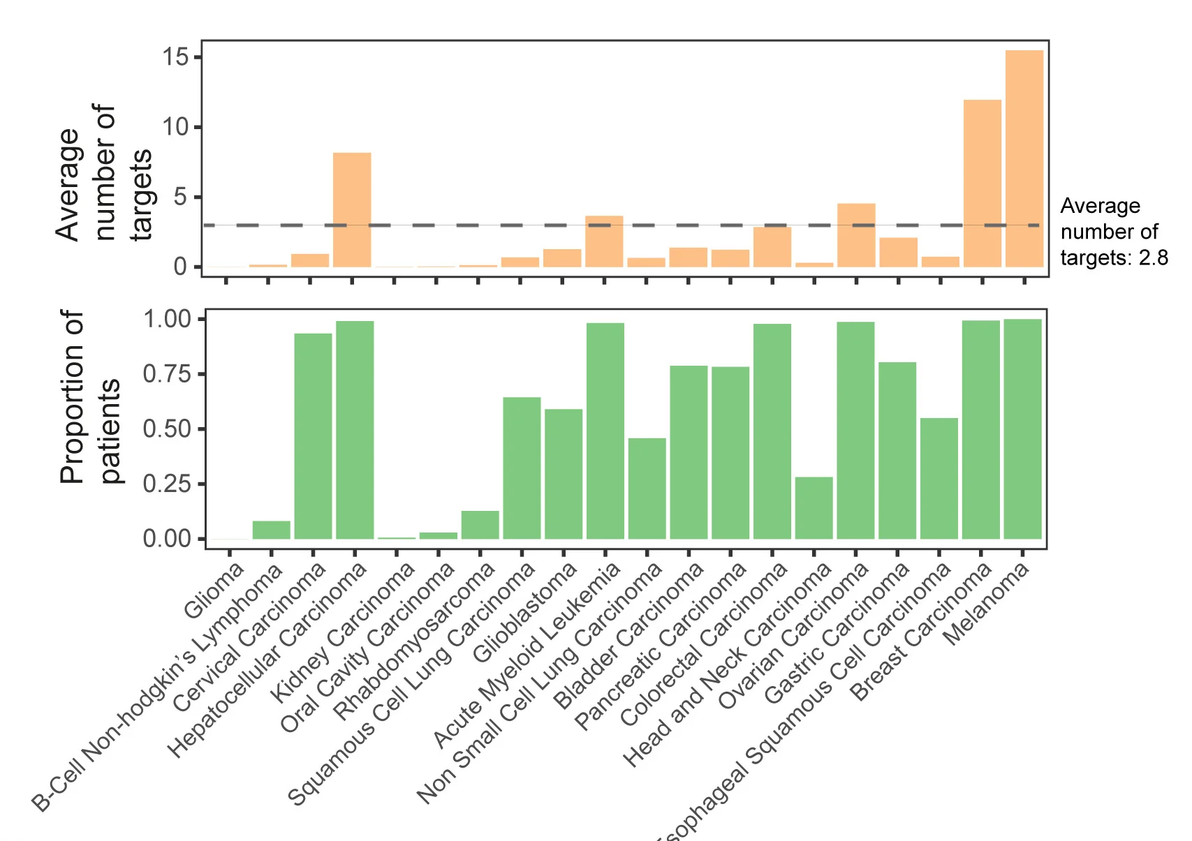 Open access visualization of Bar Plot, Patients, Targets, Cancer Types, Tractability Groups