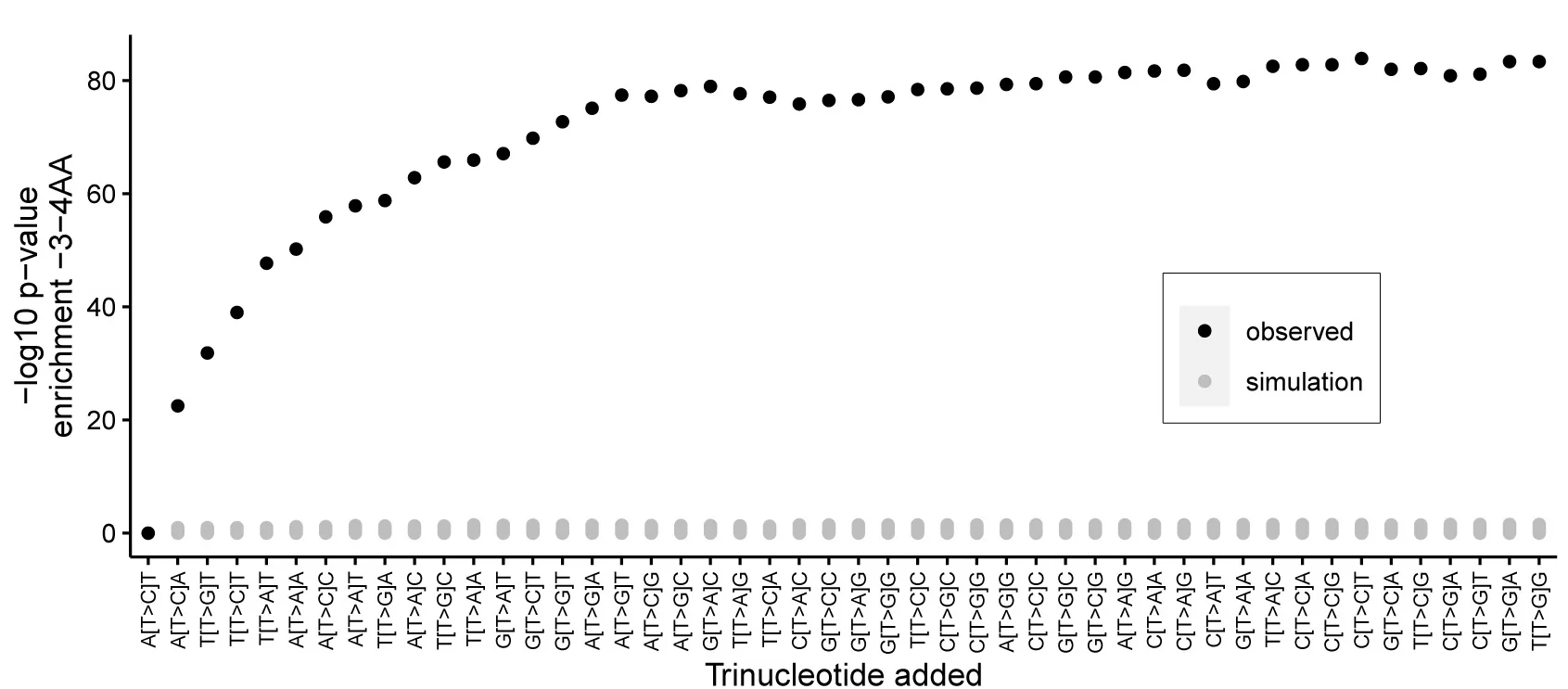 Open access visualization of Scatter Plot, Trinucleotide Motifs, P Value, Fishers Exact Test, Mutations