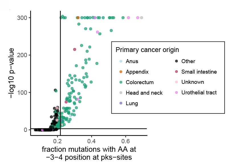Open access visualization of Scatter Plot, Volcano Plot, P-values, Fisher’s Exact Test, FDR Correction