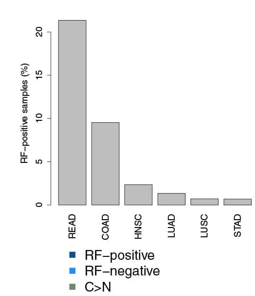 Open access visualization of Bar Plot, Samples, Colibactin-induced Damage, Tumor Type, TCGA Cohort