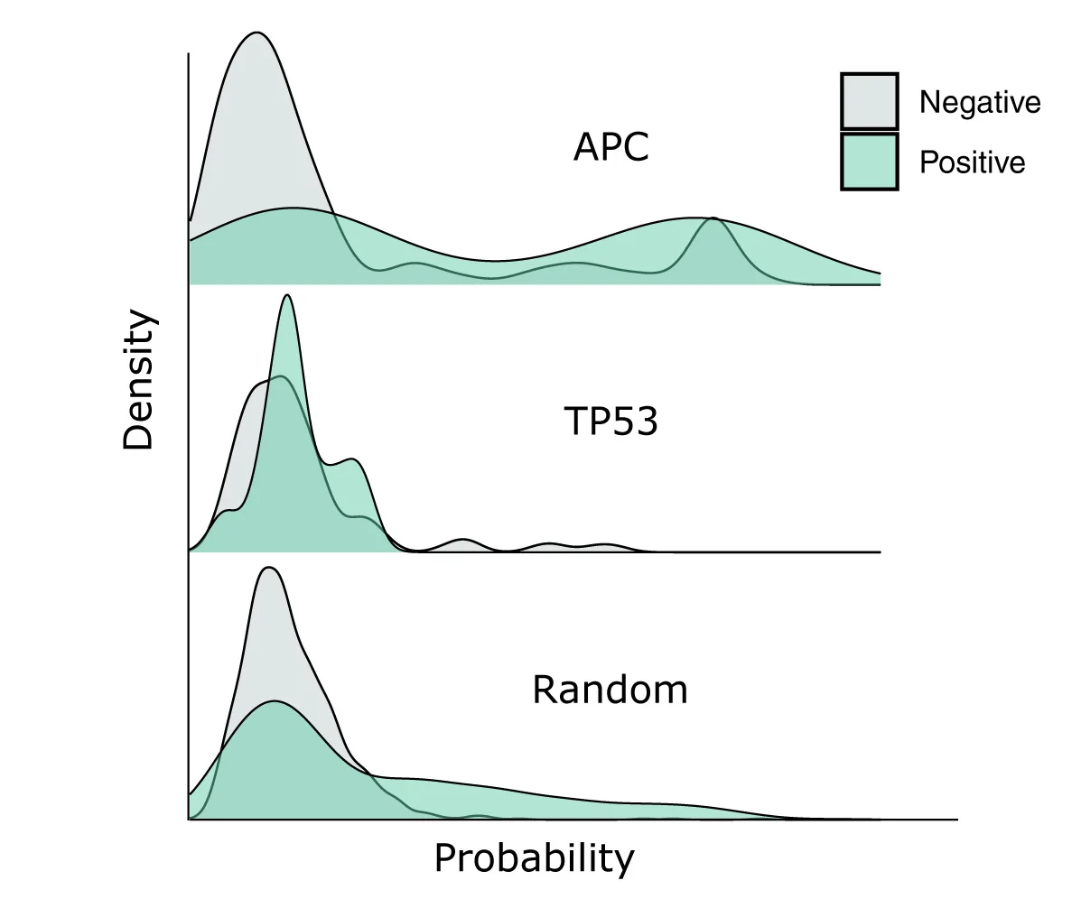 Open access visualization of Density Plot, Ridge Plot, Posterior Probability Distribution, SNVs, APC