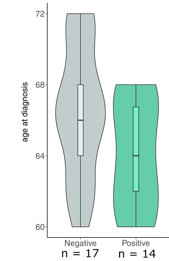 Open access visualization of Violin Plot, Box Plot, Age, Diagnosis, Screening Cohort