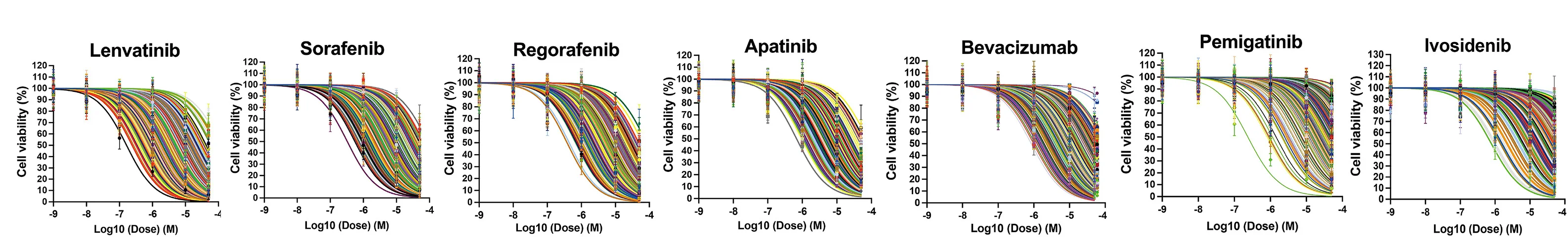Open access visualization of Line Plot, Error Bars, Dose-Response Curves, Targeted Drugs, Organoids