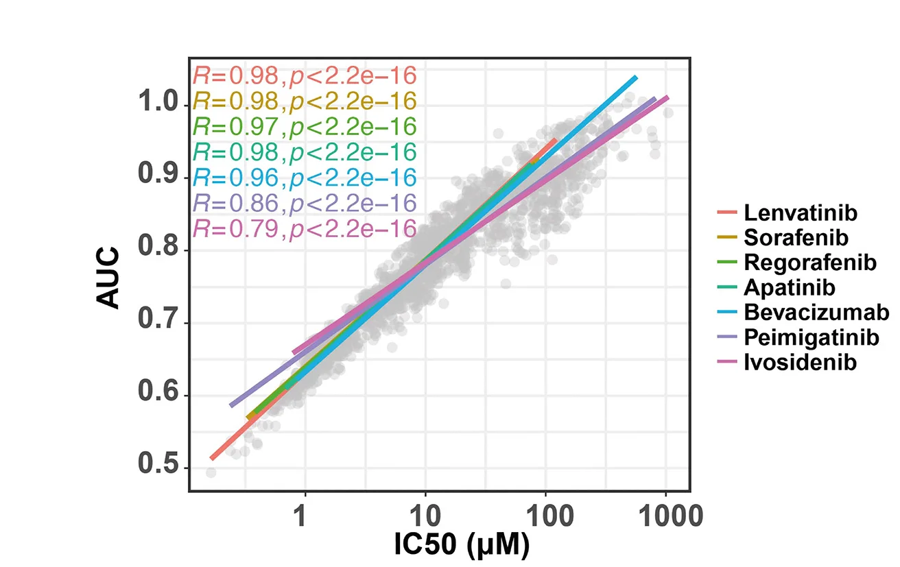 Open access visualization of Scatter Plot, Regression Plot, Scatterplots, Correlation, AUC