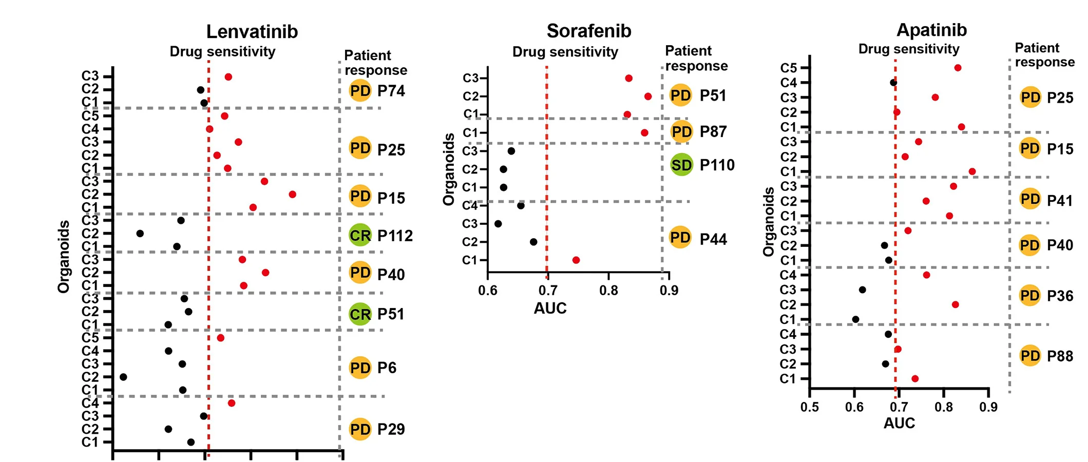 Open access visualization of Scatter Plot, Scatterplot, AUC Values, Drug Screening, Organoids