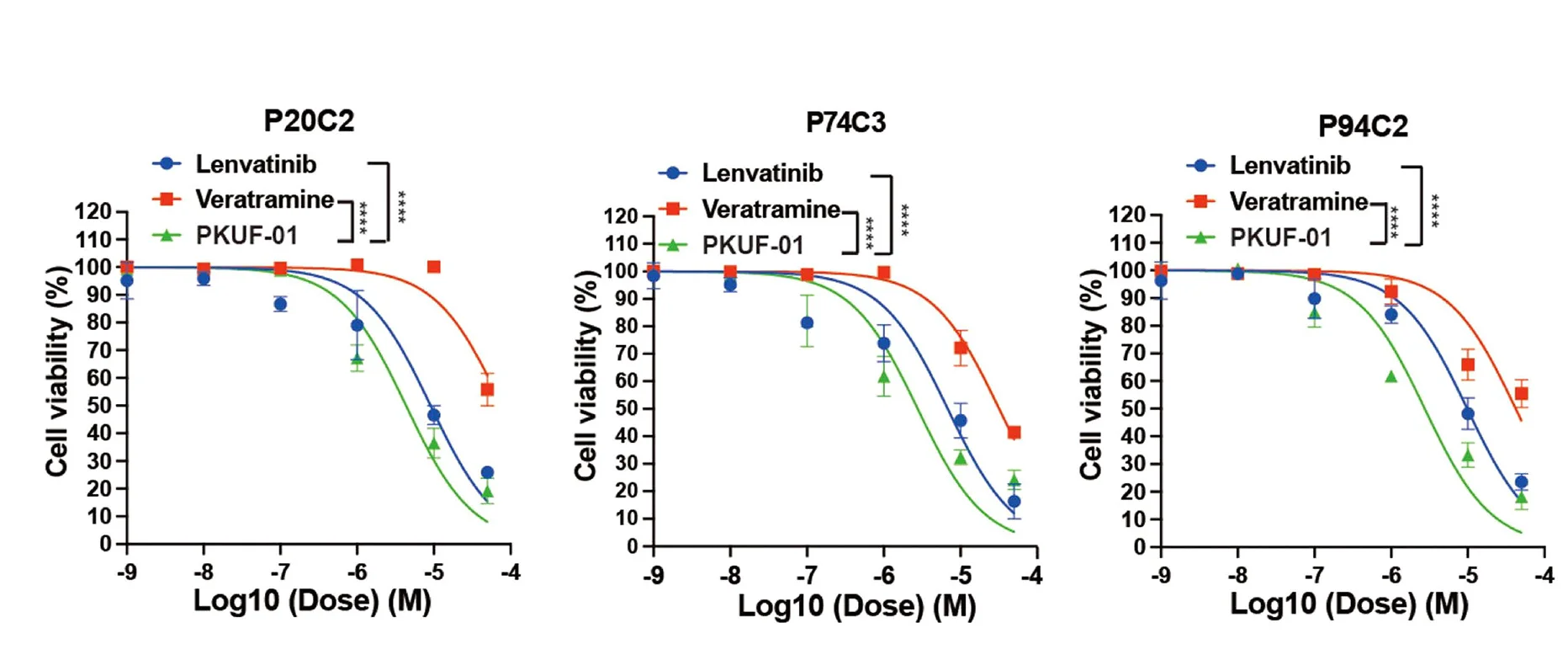 Open access visualization of Line Plot, Error Bars, Dose-Response Curve, Lenvatinib, Veratramine