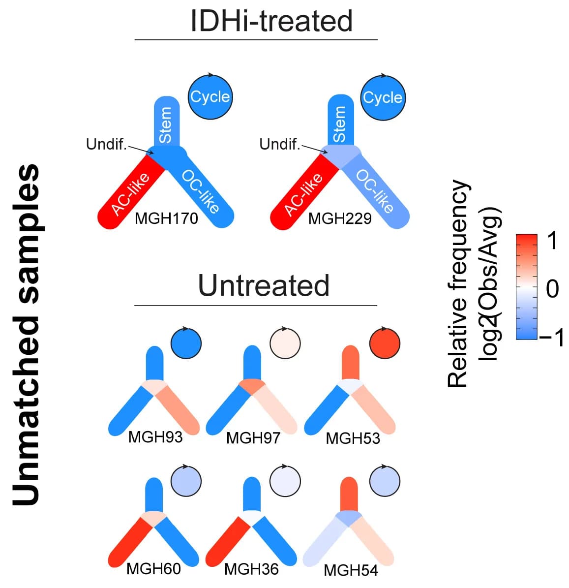 Open access visualization of Illustration, Cellular Hierarchy, Tumor Sample, Cellular State