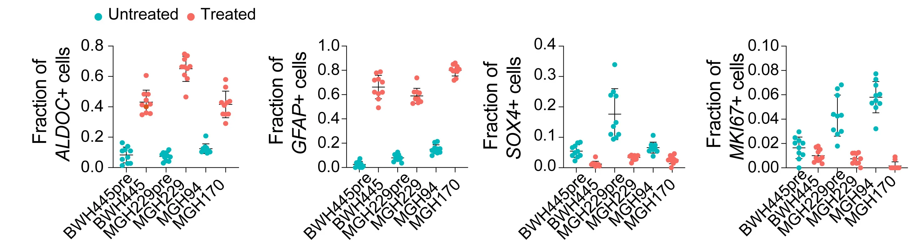 Open access visualization of Scatter Plot, Error Bars, Immunohistochemistry, Tumor, GFAP