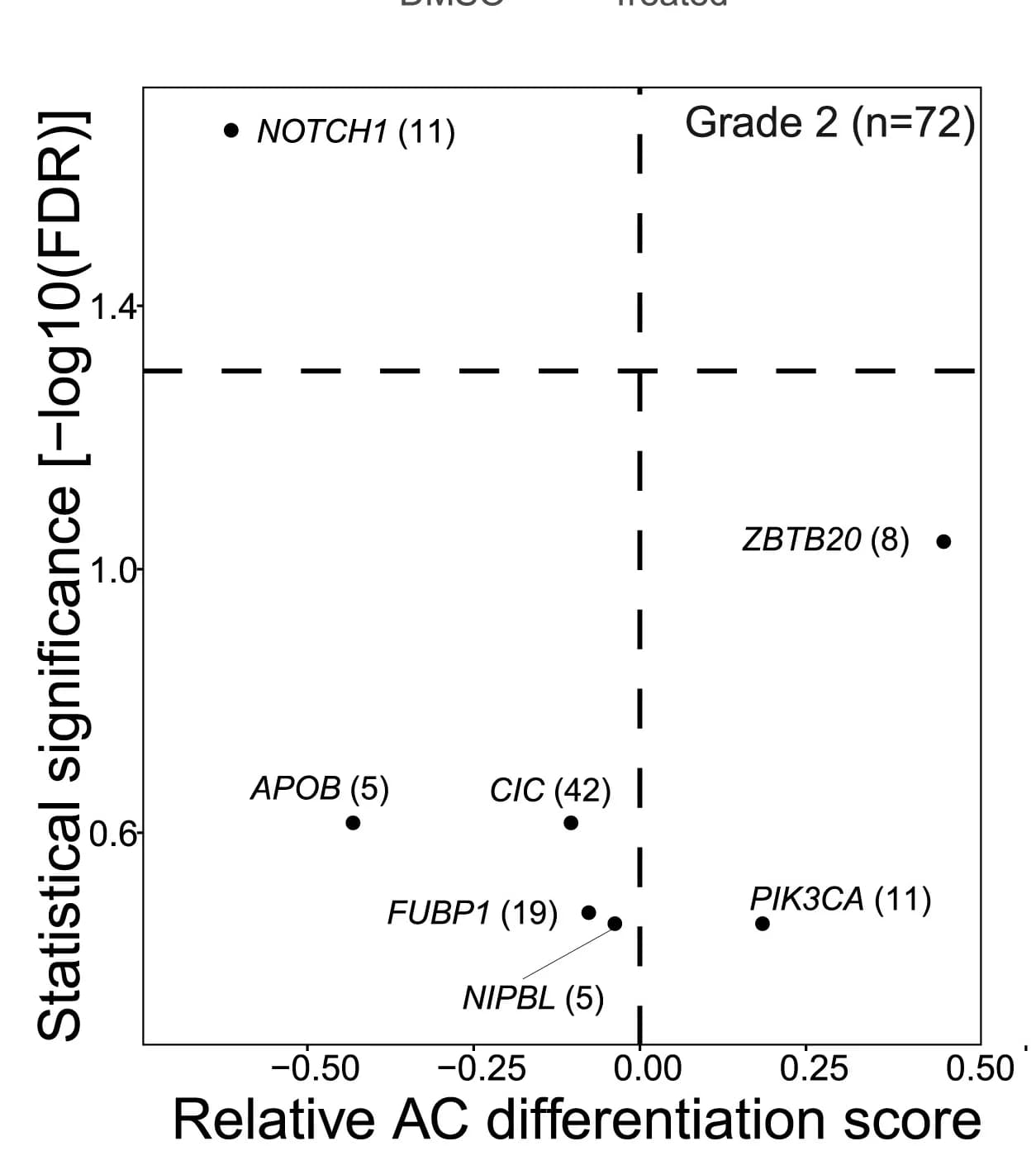 Open access visualization of Scatter Plot, Volcano Plot, Recurrent Mutations, AC-like Differentiation Score, Oligodendroglioma