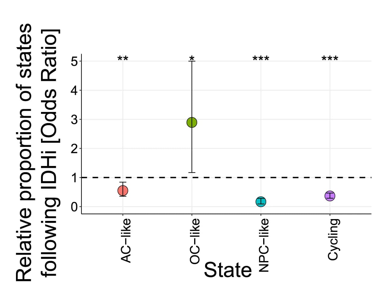 Open access visualization of Scatter Plot, Error Bars, Notch1-KO Mouse, Oligodendroglioma Cells, IDHi Treatment