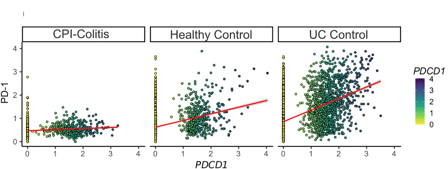 Open access visualization of Scatter Plot, Regression Plot, Correlation, PDCD1 mRNA, PD-1 Protein