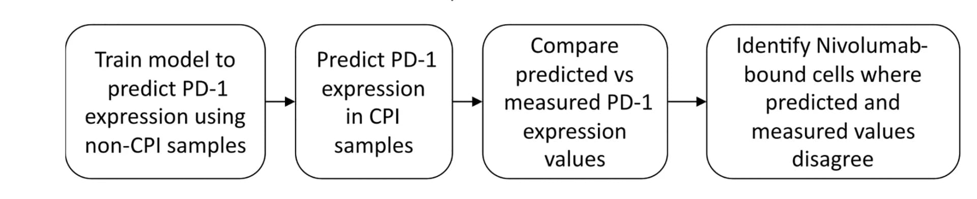 Open access visualization of Workflow, Flowchart, Computational Strategy, CPI-Bound Cells, Single Cells