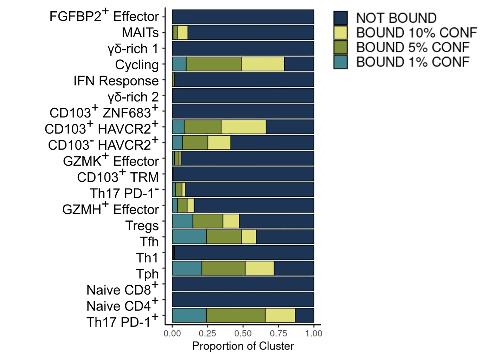 Open access visualization of Stacked Bar Plot, Proportion Plot, T Cell, CPI-Bound, CPI-Colitis